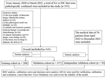 An ultrasound-based radiomics model to distinguish between sclerosing adenosis and invasive ductal carcinoma
